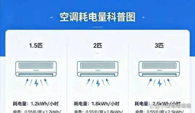 1.5匹空调一小时耗电多少度 真实电费揭秘