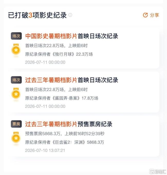 功夫女足首映日票房破影史三项纪录 现象级爆款回归