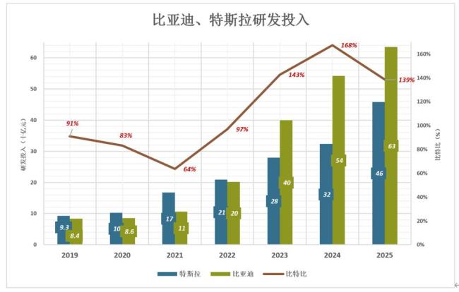 专家：视比亚迪为纯车企有失偏颇 科技属性凸显