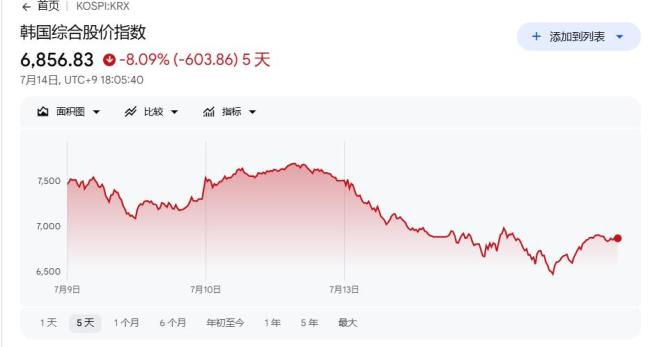 股市动荡之际韩国将开通债务咨询热线 应对债务危机