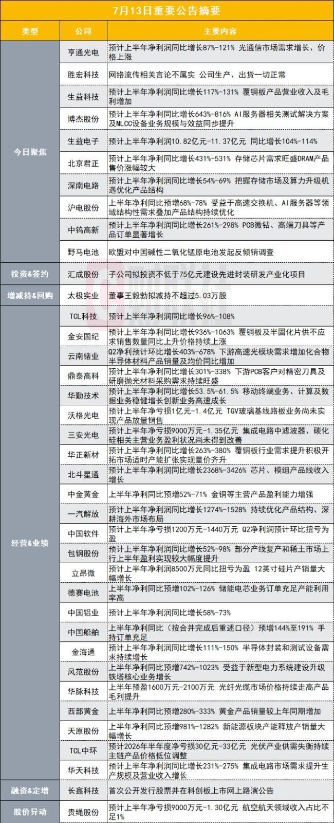 金安国纪上半年净利预增最高1063%