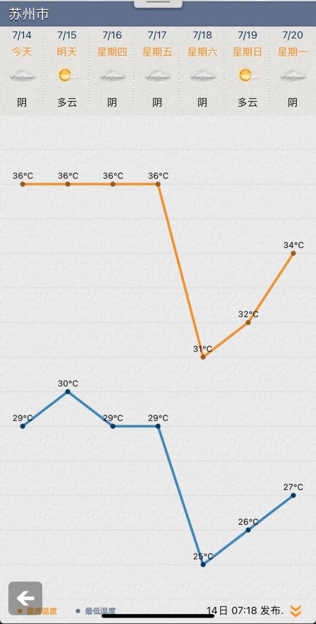 苏州今日出梅 将迎来阶段性高温 晴热天气开启