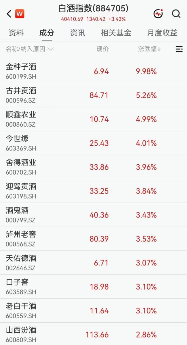 金种子酒逼近涨停