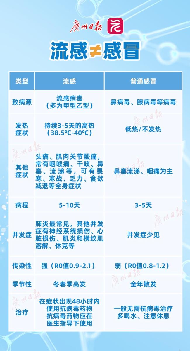 广东6月流感确诊27万例 夏季流行季来临