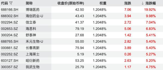 创新药连续大涨 这次真不一样了吗