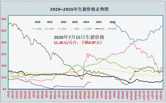 7月15号猪价继续大面积弱势调整 市场情绪波动