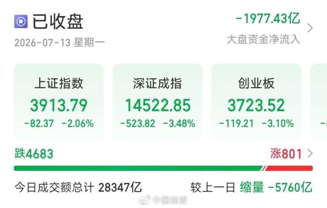 三大机构看后市：上涨动能正在积蓄
