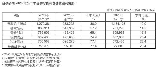 台积电Q2净利润再创新高
