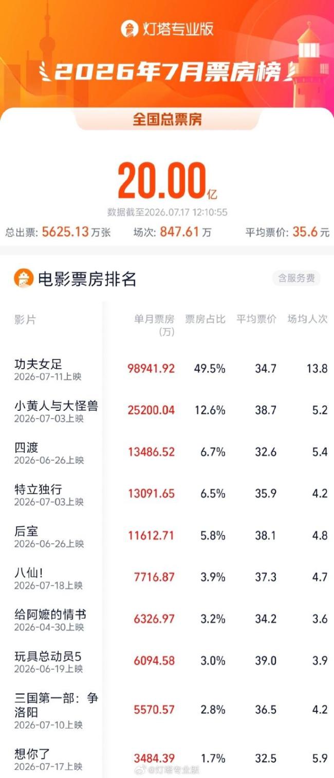 2026年7月总票房破20亿