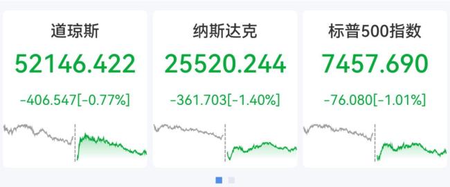 道指深夜重挫超400点