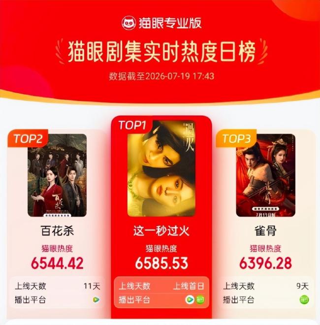 钟汉良翻红 《这一秒过火》带动旧作热度