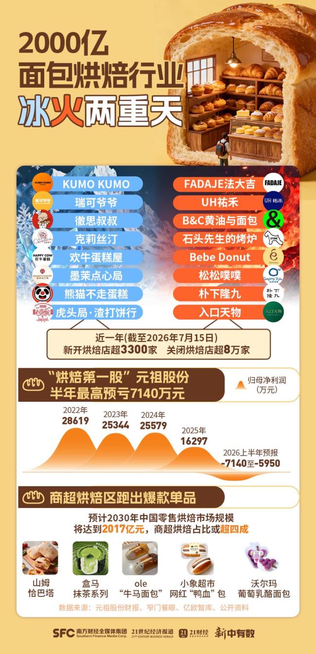 超8万家面包店关停,烘焙第一股预亏,9.9元商超面包被抢空 烘焙市场两极分化