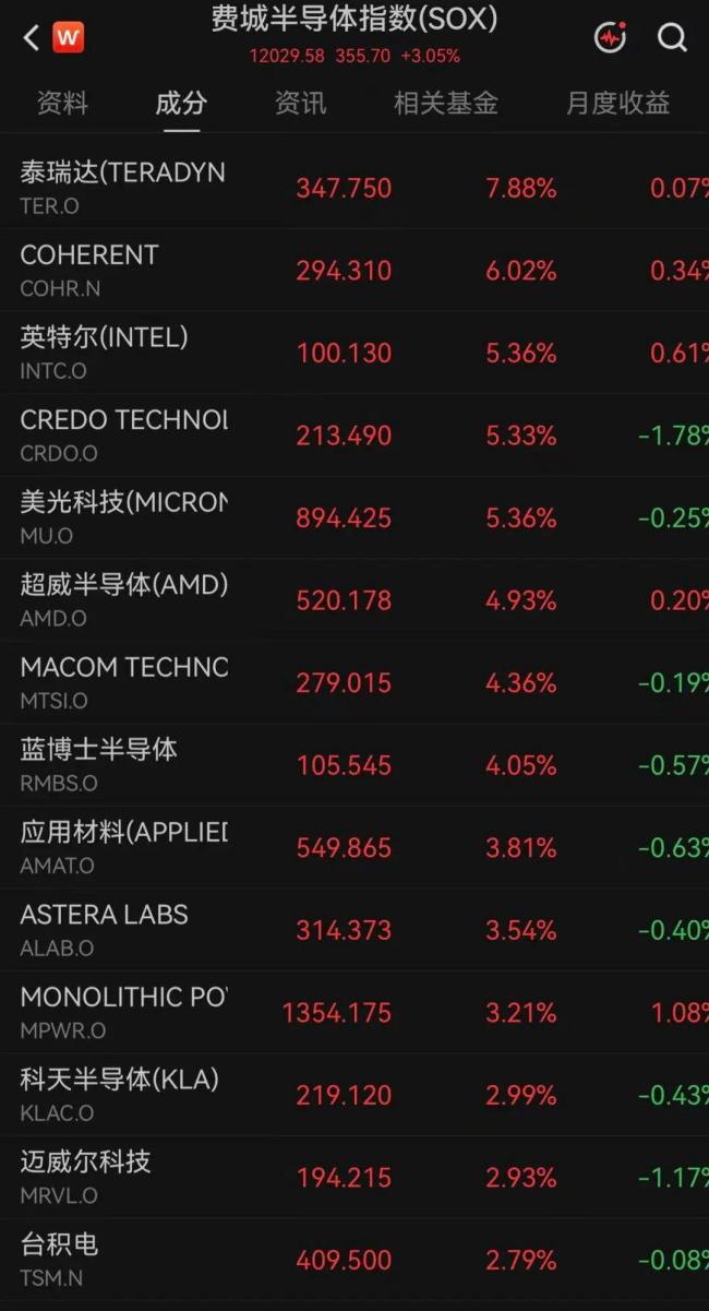 美股存储芯片反弹 半导体股全线走高
