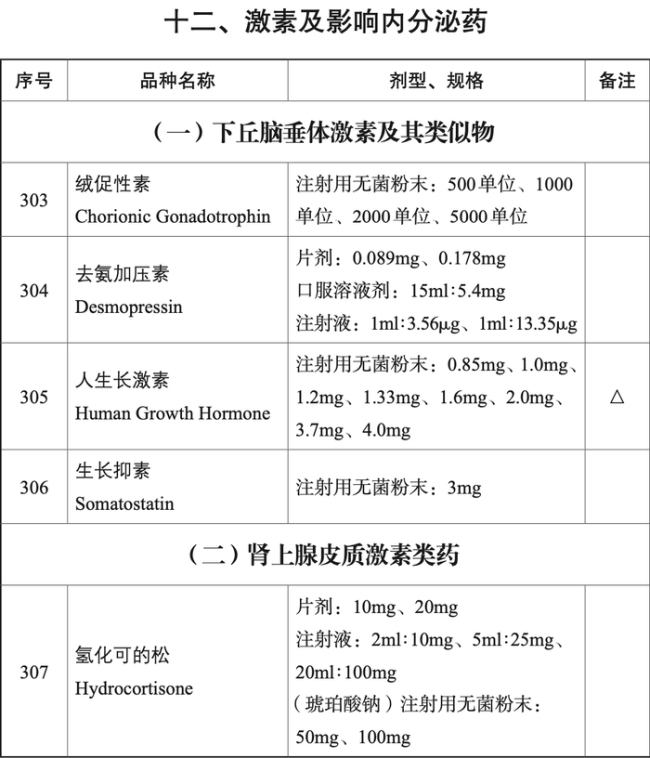 父亲月花6000元为女儿打生长激素，相关药品大幅降价 医生提醒需谨慎使用
