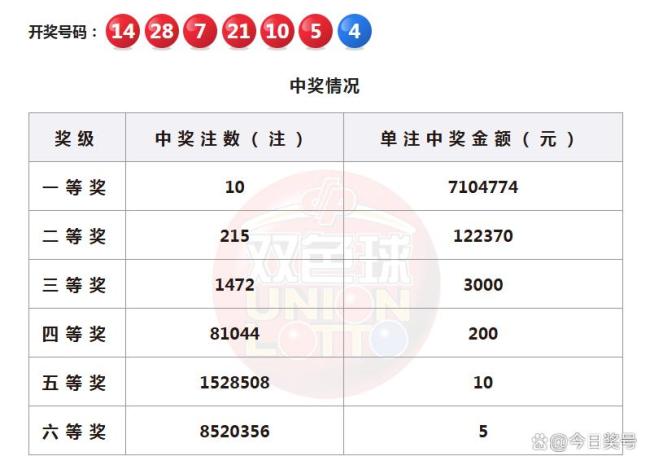 10注 215注!双色球头奖710万 幸运儿分布七个地区