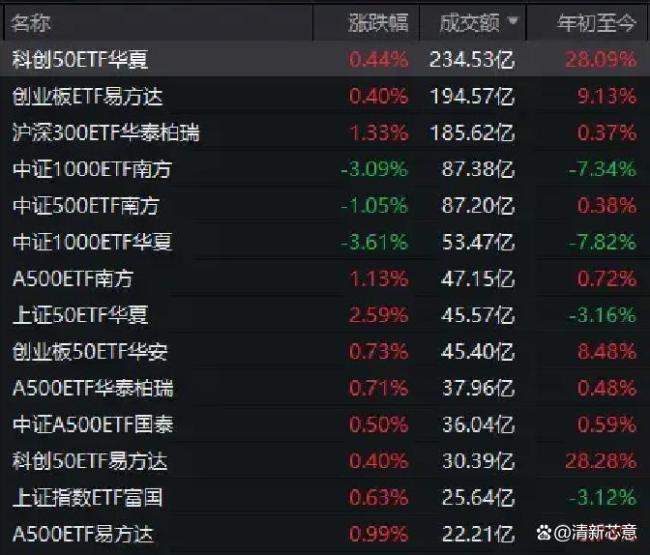 周末利好频出,A股今天为何盘中震荡,尾盘才拉升?市场情绪反复切换