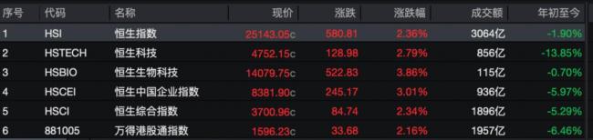 恒生科技，又大涨！港股强势反弹