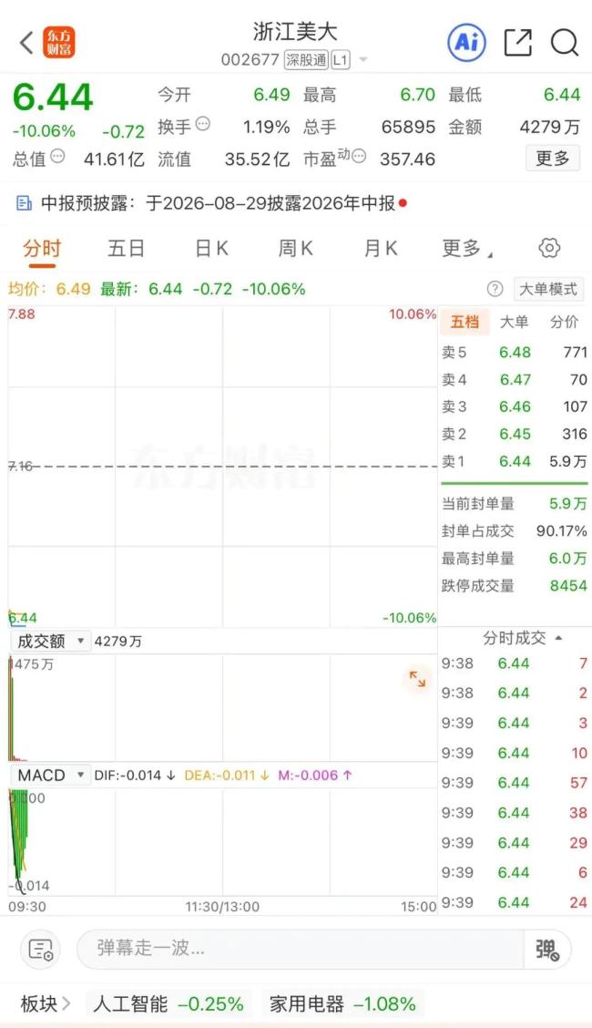 创始人套现13亿后浙江美大股价跌停