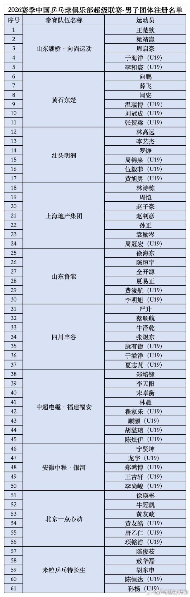 乒超联赛名单公布