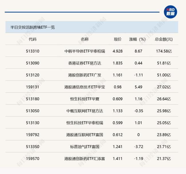 多只半导体主题ETF涨超10% 半导体板块强势反弹