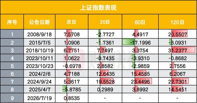 国家队历次进场后,A股怎么走?稳市效果各异
