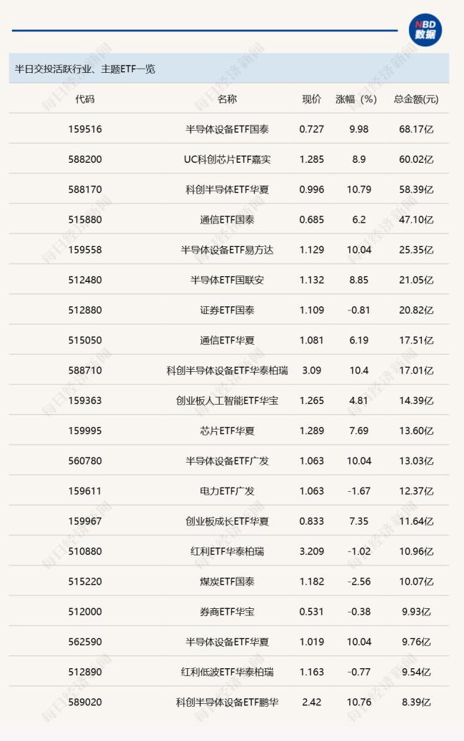 多只半导体主题ETF涨超10%