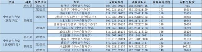 郑州大学河南录取分数线公布 荣光属于你