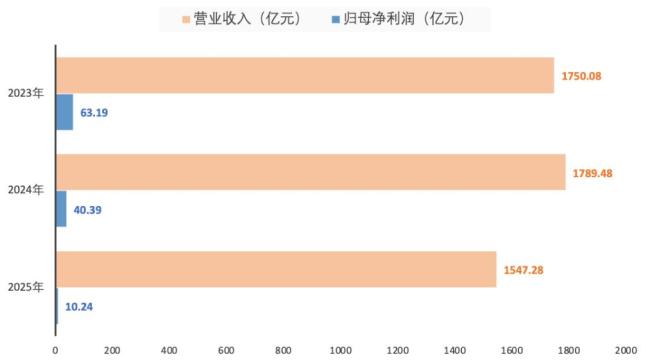 扣非净利预降93%！为何这家头部房企签约962亿却难盈利？ 行业周期影响显著
