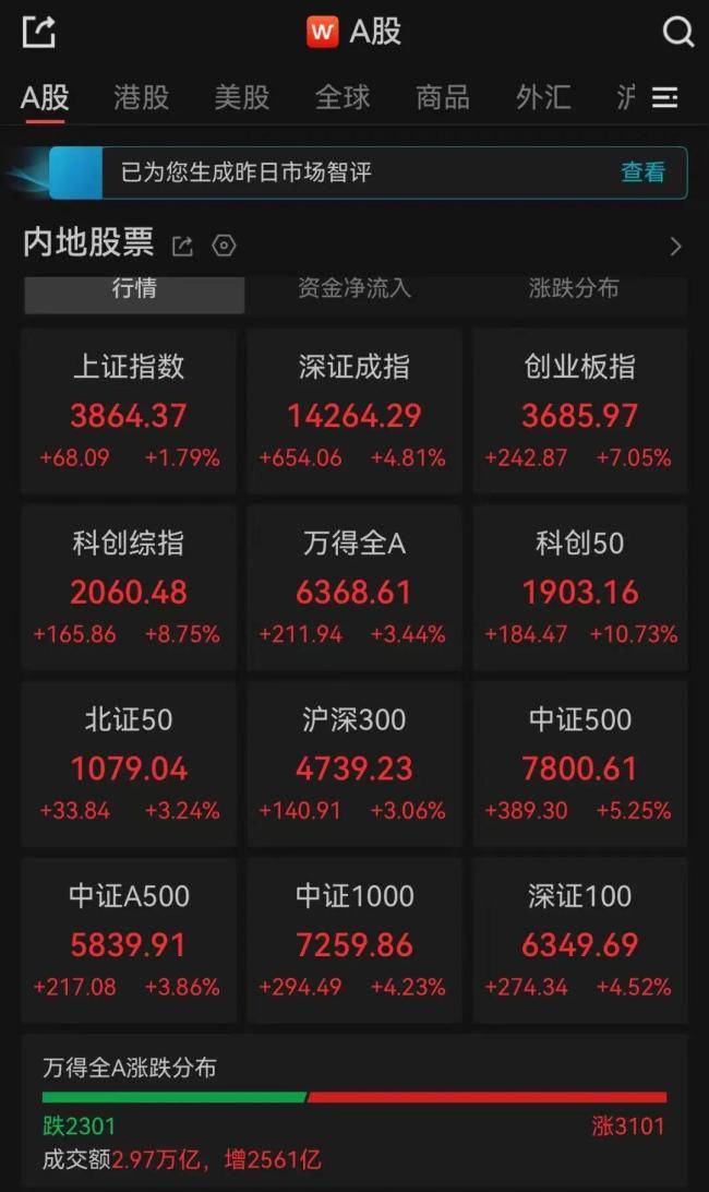 A股超3100只个股飘红