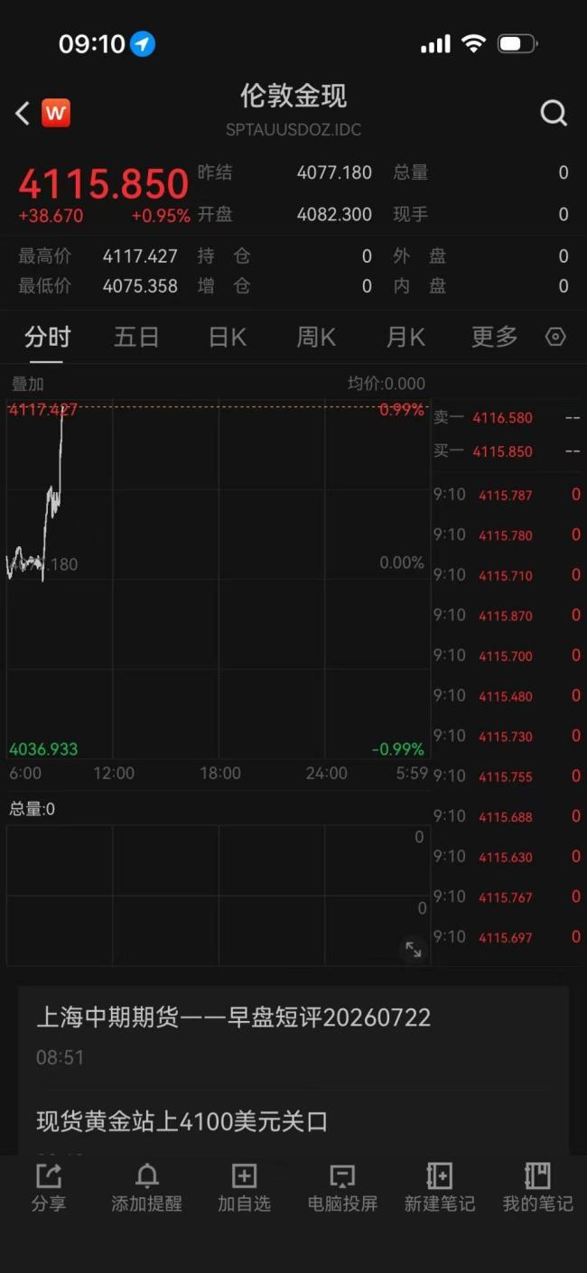 国际金银又直线拉升
