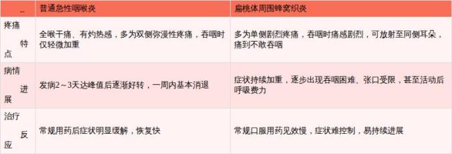 女子嗓子像被刀片割 一查险窒息 从喉咙痛到差点窒息只用4天