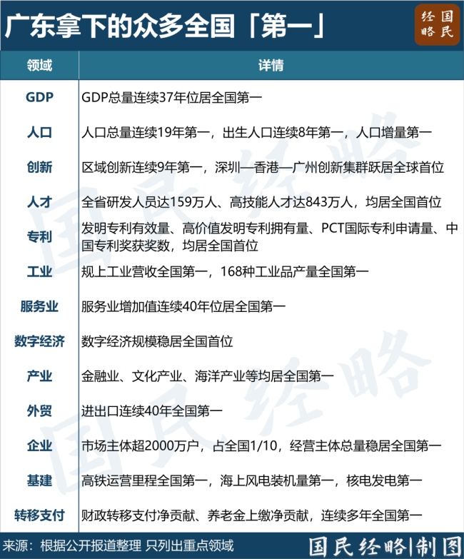 中国经济最强省没悬念了 广东GDP增量重回第一