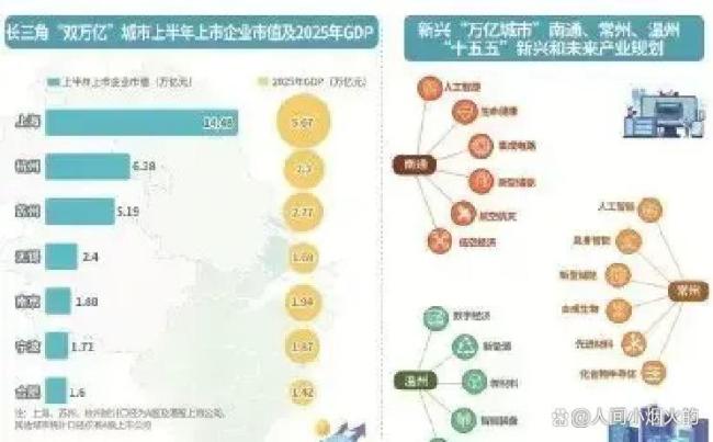 长三角双万亿城市名单出炉