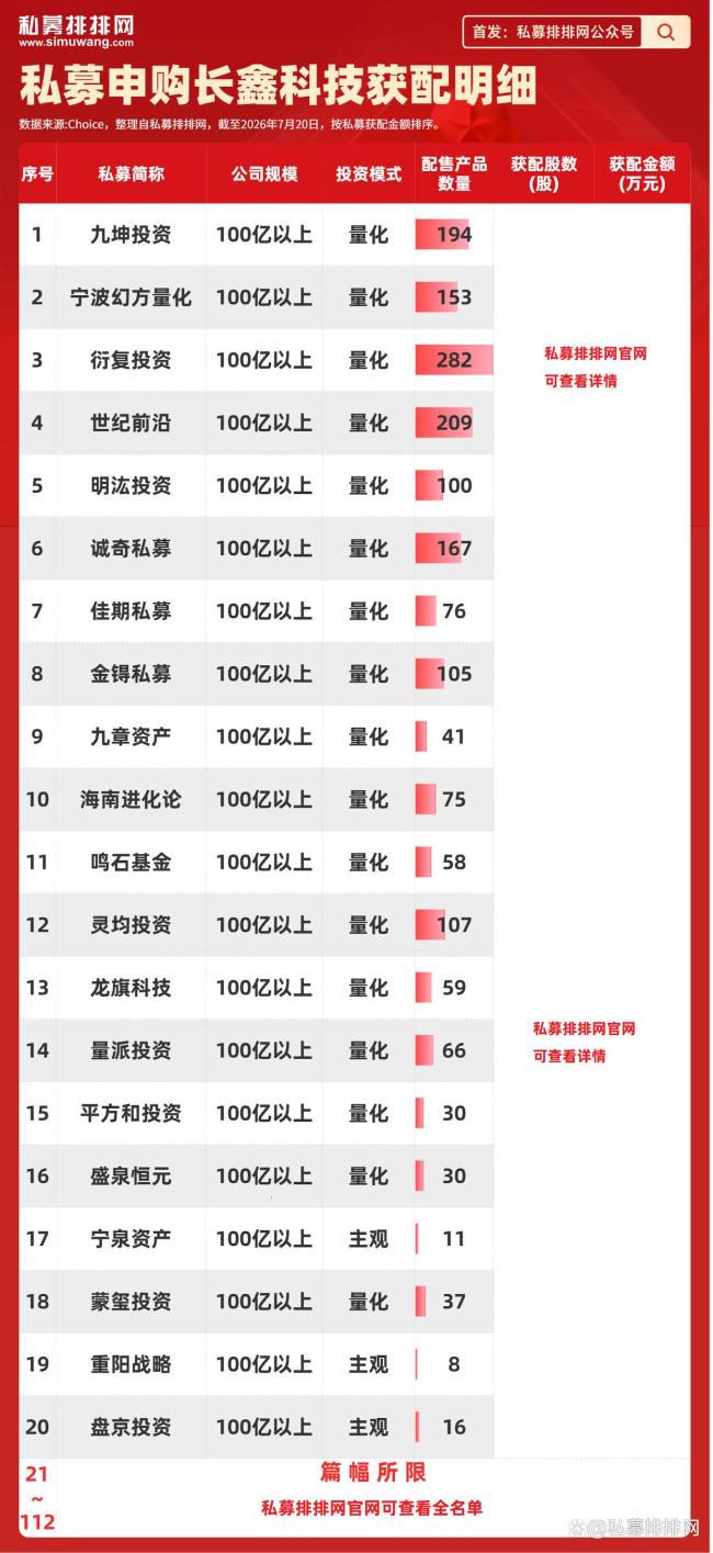 长鑫科技：将于7月27日在科创板上市，刷新最大IPO纪录