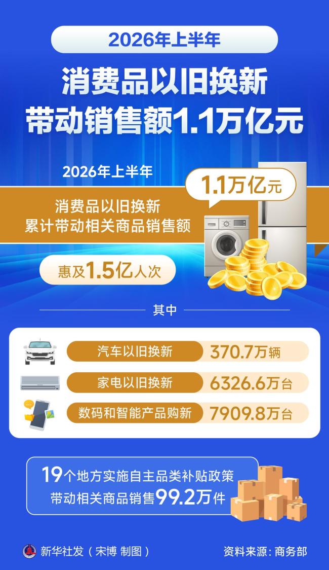 上半年以旧换新带动销售额1.1万亿
