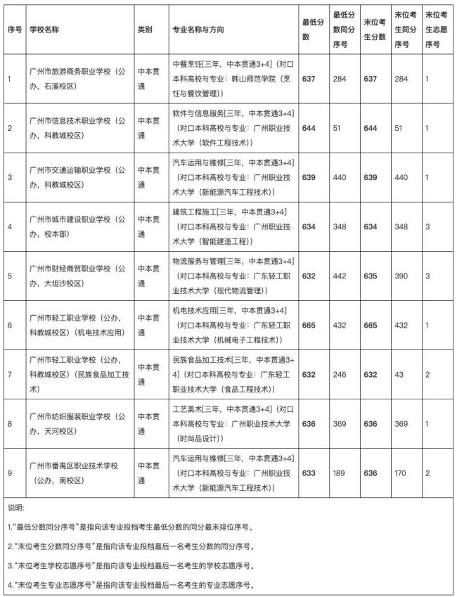 广州中职今年录取708分考生 中本贯通再创佳绩