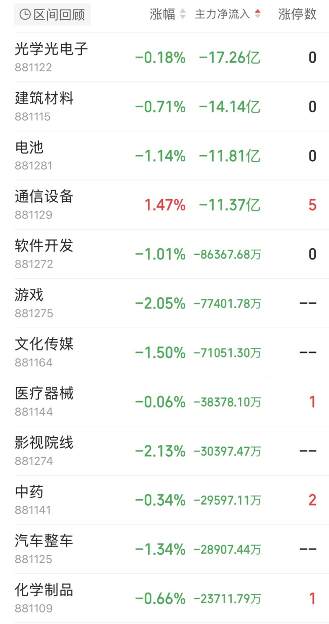 半导体重获84.58亿元主力净流入 科技周期双线共振
