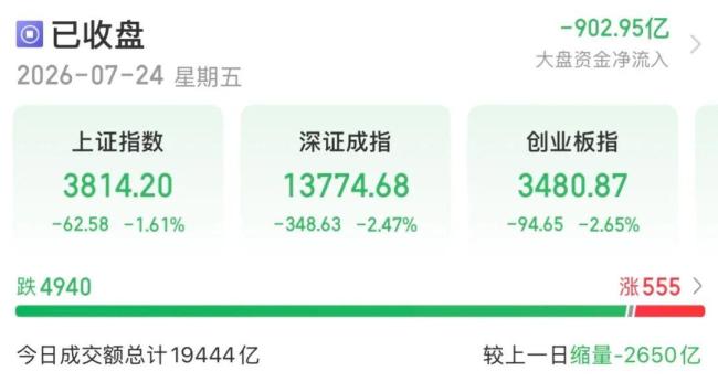 A股超4900只个股飘绿