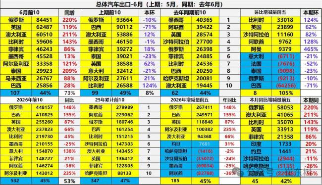 俄罗斯再成中国汽车最大买家