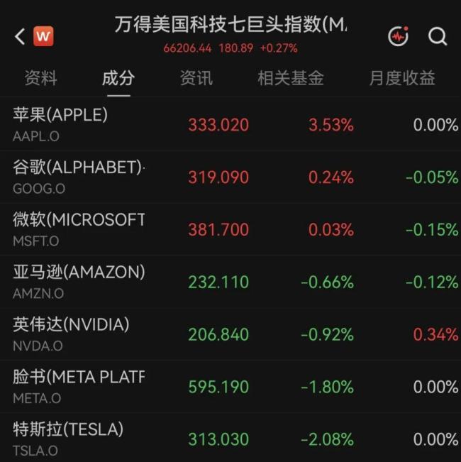 两大存储芯片巨头股价大跌 芯片股拖累纳指跌逾0.6%