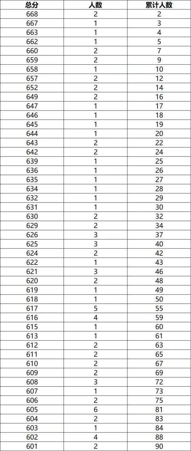 浙江今年116位特控线上考生滑档