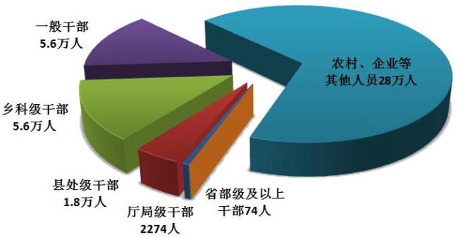 上半年全国立案省部级及以上干部50人