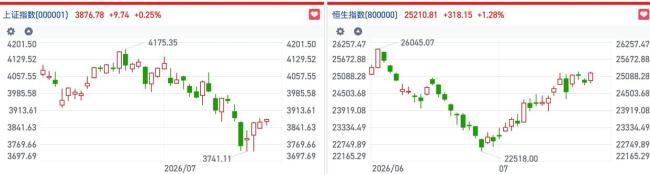 专家：科技巨头上市资金虹吸效应减弱 港股短线轮动加速