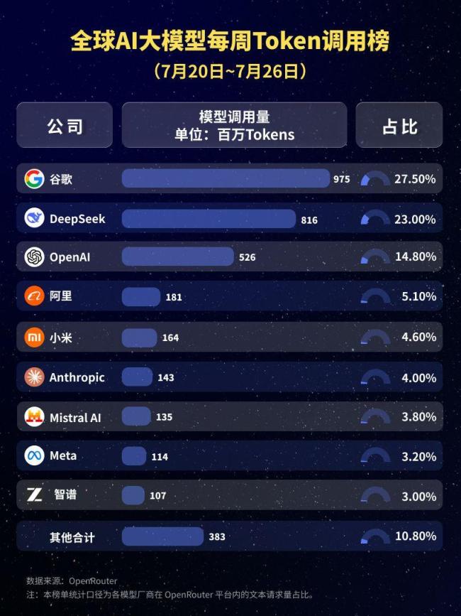 小米大模型调用量全球第一 中国AI强势领先