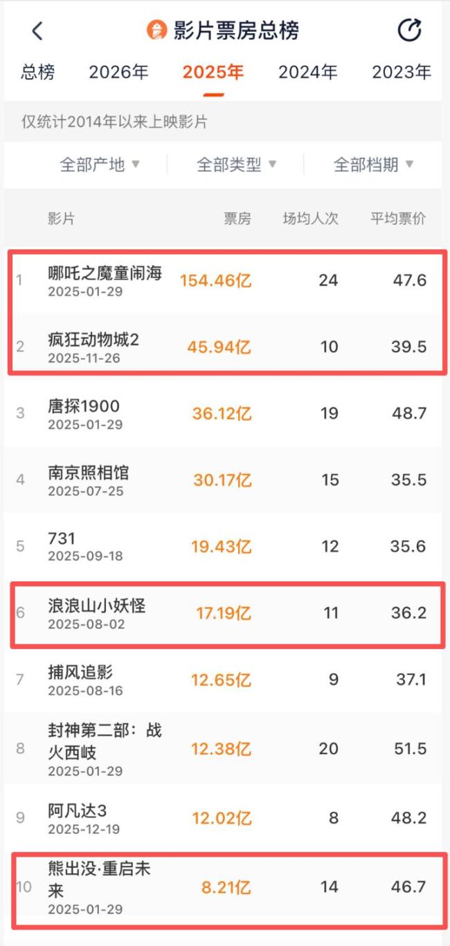 动画片比真人电影更火了吗
