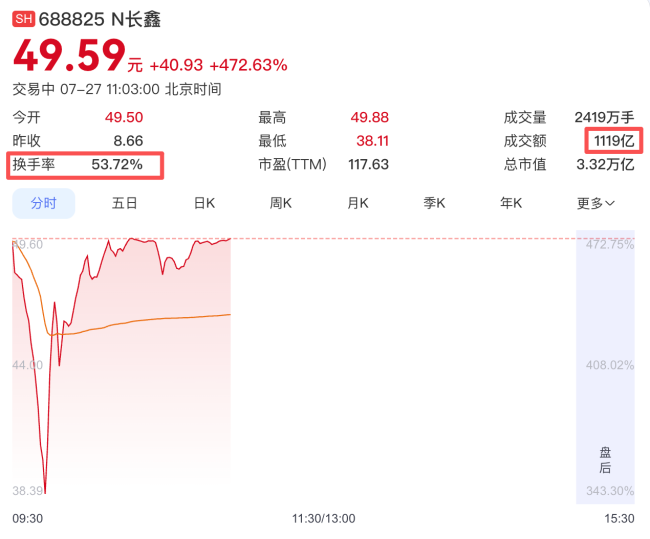 长鑫科技登顶A股 刷新多项历史纪录