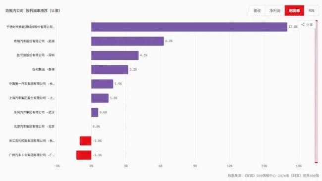 10家中国汽车相关企业进入世界500强 新能源竞争加剧