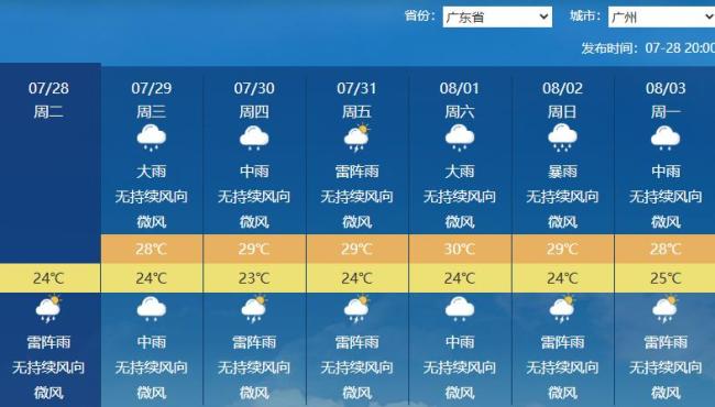 建议沈阳人到广州来避暑 南方雨水降温