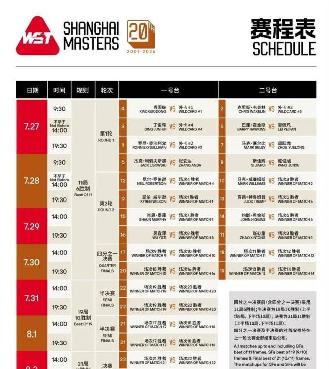 赵心童上海大师赛再战丁俊晖 中国德比提前上演