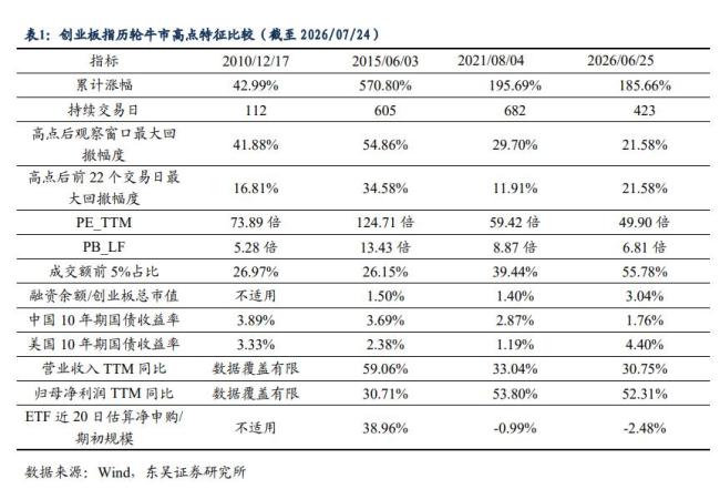 东吴证券复盘四轮创业板牛市